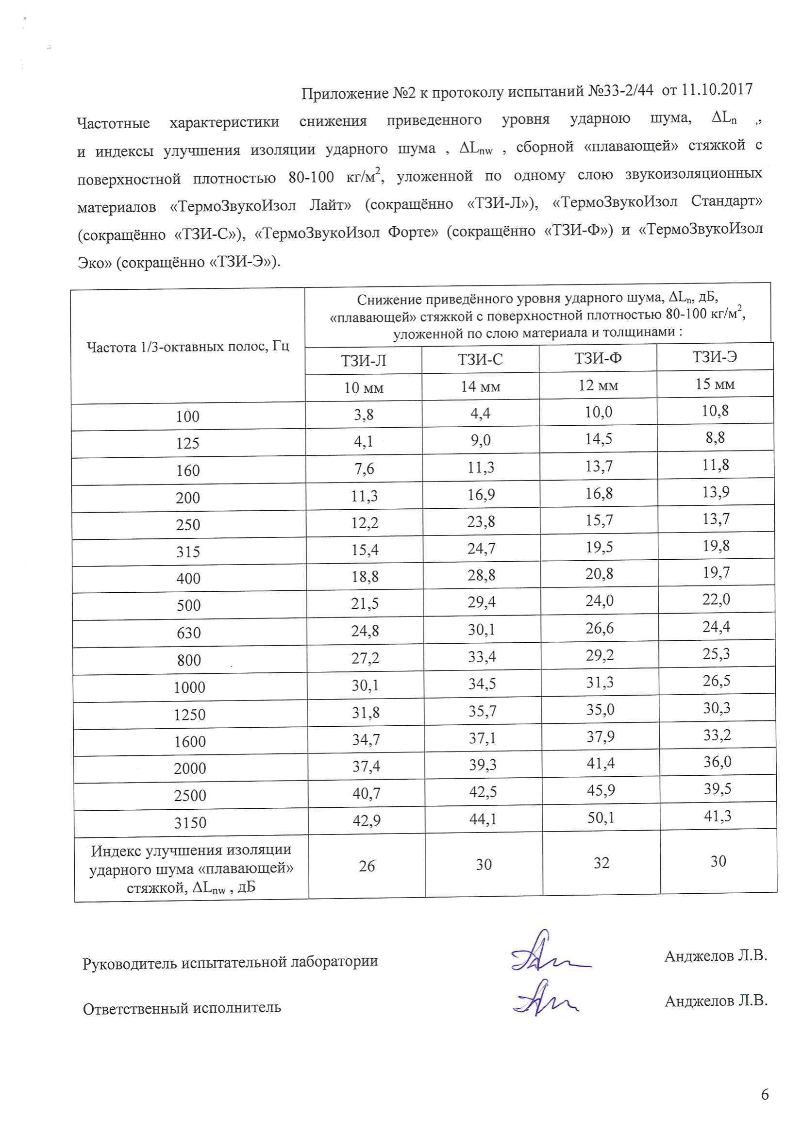 ТермоЗвукоИзол Лайт, мат для звукоизоляции купить в Москве | цены,  характеристики, фото | Soundproofing24